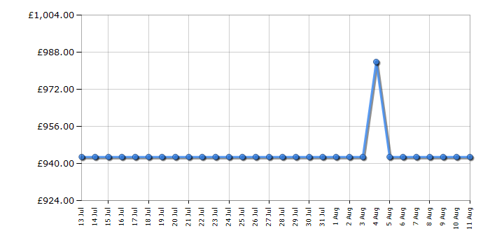 Cheapest price history chart for the Miele TED645WP