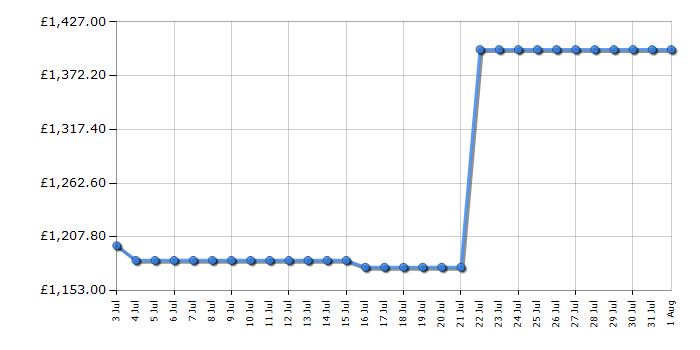Cheapest price history chart for the Miele TEH785WP
