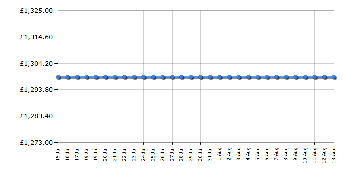 Cheapest price history chart for the Miele TEL785WP