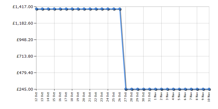 Cheapest price history chart for the Miele TKR350WP