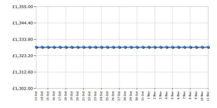 Cheapest price history chart for the Miele TMG440WP