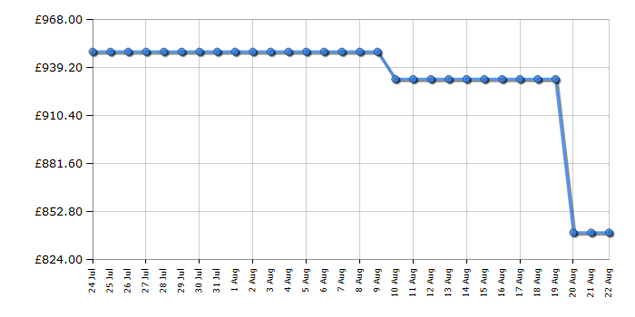 Cheapest price history chart for the Miele WEB365