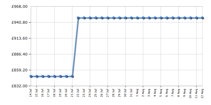 Cheapest price history chart for the Miele WEB365WCS