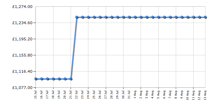 Cheapest price history chart for the Miele WEE385WCS