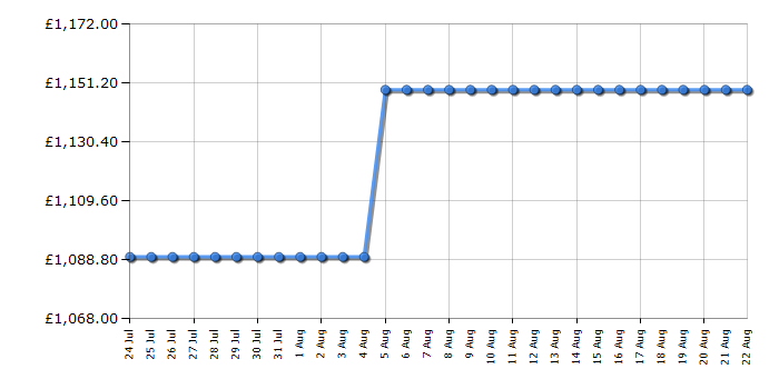 Cheapest price history chart for the Miele WEG365
