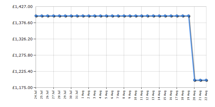 Cheapest price history chart for the Miele WEG885