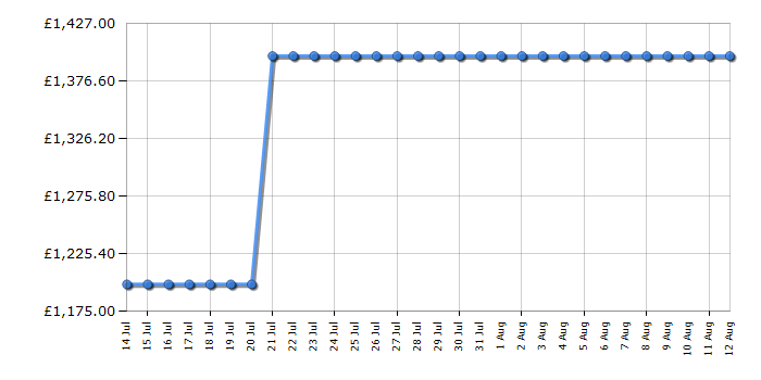 Cheapest price history chart for the Miele WEG885WCS