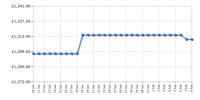 Cheapest price history chart for the Miele WEJ885WCS