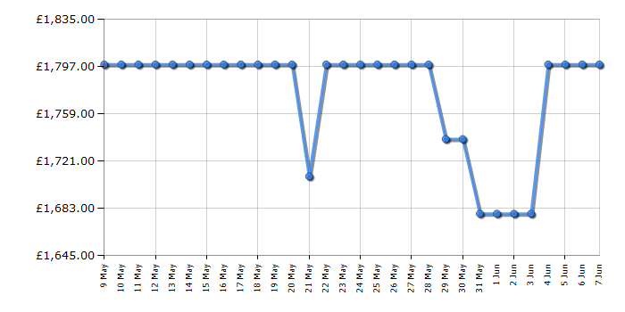 Cheapest price history chart for the Miele WTD163