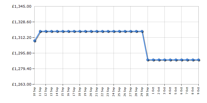 Cheapest price history chart for the Miele WTD165