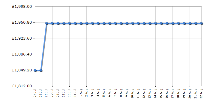 Cheapest price history chart for the Miele WTR860WPM