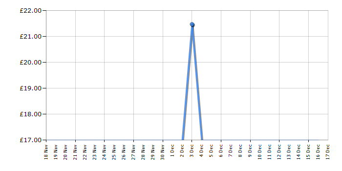 Cheapest price history chart for the Monopoly For Sore Losers