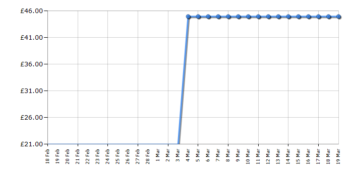 Cheapest price history chart for the Monopoly Fortnite