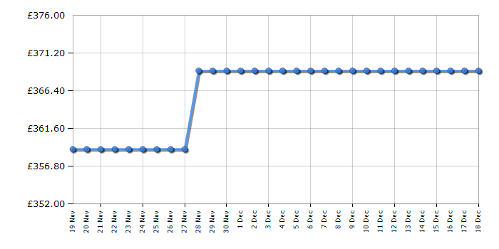 Cheapest price history chart for the Montpellier MAB1353C