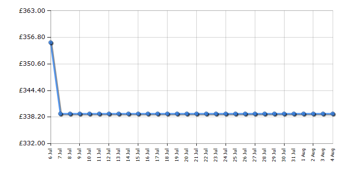 Cheapest price history chart for the Montpellier MAB1353DC