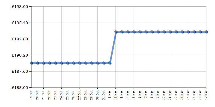 Cheapest price history chart for the Montpellier MAB2035EC