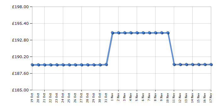 Cheapest price history chart for the Montpellier MAB2035EK