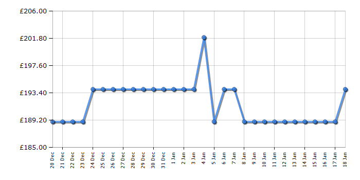 Cheapest price history chart for the Montpellier MAB2035EPB