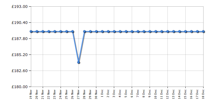 Cheapest price history chart for the Montpellier MAB2035ER