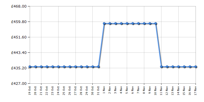 Cheapest price history chart for the Montpellier MAB346EC