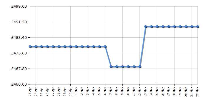 Cheapest price history chart for the Montpellier MAB346EK