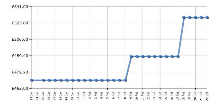 Cheapest price history chart for the Montpellier MAB386EK