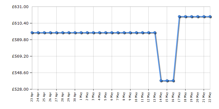Cheapest price history chart for the Montpellier MAB386ER