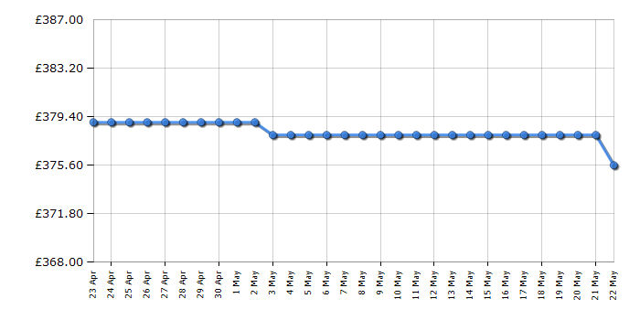 Cheapest price history chart for the Montpellier MHP8SDW
