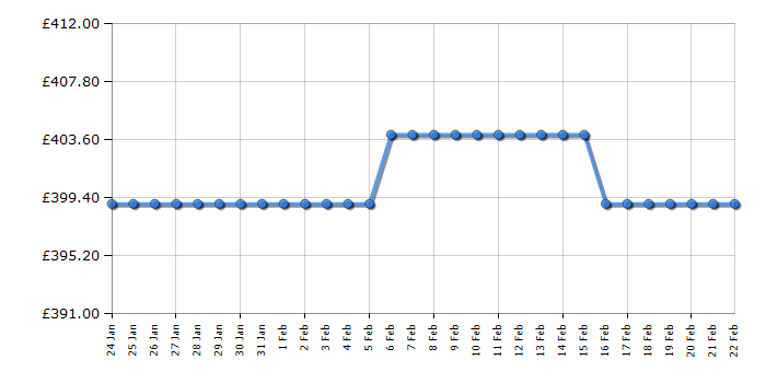 Cheapest price history chart for the Montpellier MIFF505LF