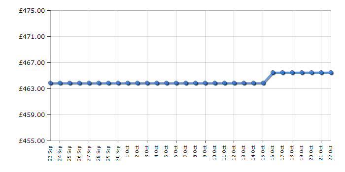 Cheapest price history chart for the Montpellier MITF197