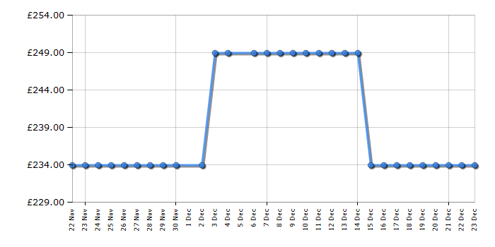 Cheapest price history chart for the Montpellier MLF150EW