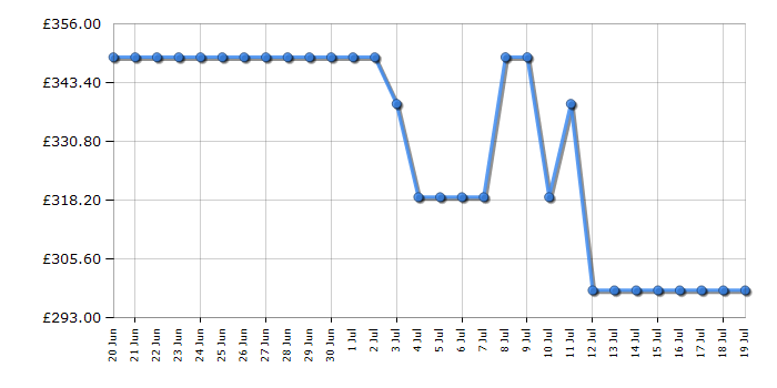 Cheapest price history chart for the Montpellier MLF1770EK