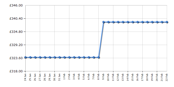 Cheapest price history chart for the Montpellier MLF1770EW