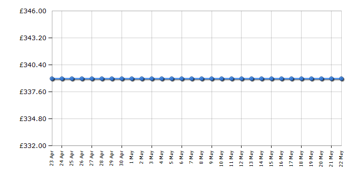 Cheapest price history chart for the Montpellier MWM1014BLW