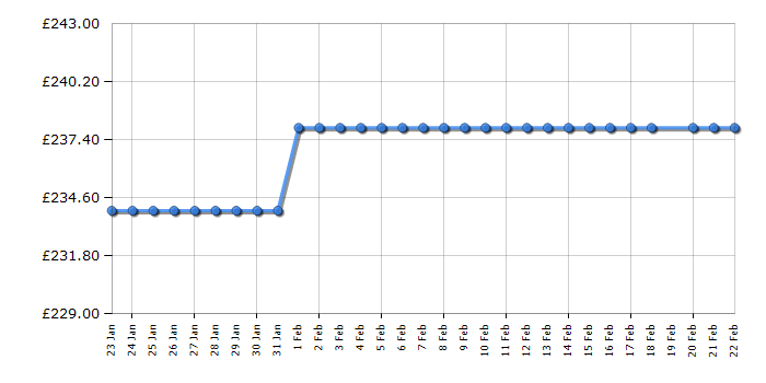 Cheapest price history chart for the Montpellier MWM714W