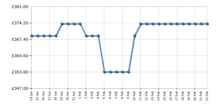 Cheapest price history chart for the Montpellier MWM814BLC