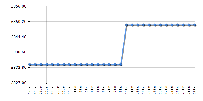 Cheapest price history chart for the Montpellier MWM814BLK