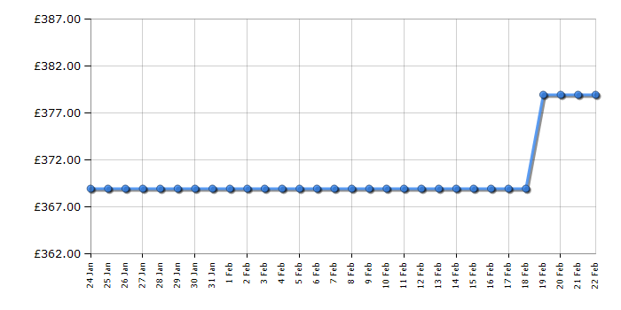 Cheapest price history chart for the Montpellier MWM814BLS