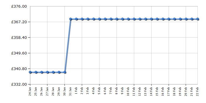 Cheapest price history chart for the Montpellier MWM814BLW