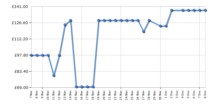 Cheapest price history chart for the Morphy Richards 172022