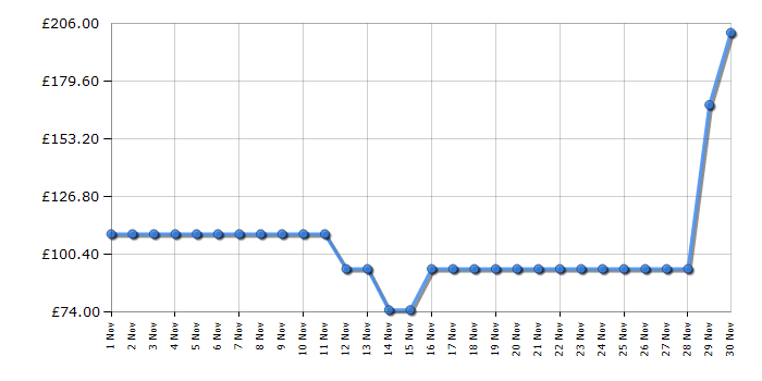 Cheapest price history chart for the Morphy Richards 172023
