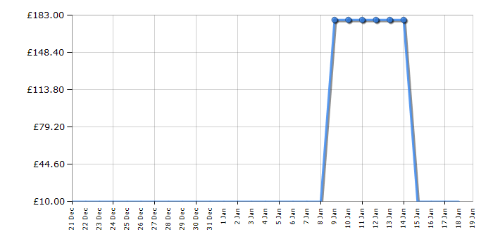 Cheapest price history chart for the Morphy Richards 172025