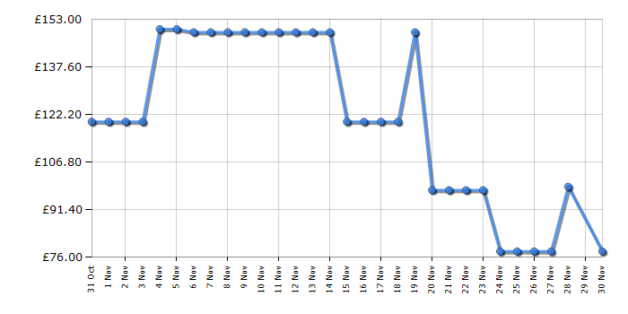 Cheapest price history chart for the Morphy Richards 172026