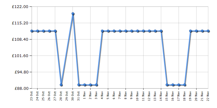 Cheapest price history chart for the Morphy Richards 333202