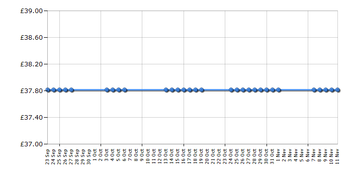 Cheapest price history chart for the Morphy Richards 40631