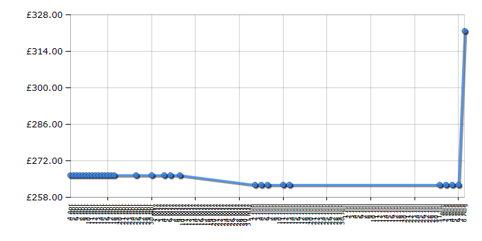 Cheapest price history chart for the Morphy Richards 42236