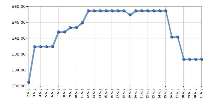 Cheapest price history chart for the Morphy Richards 461013