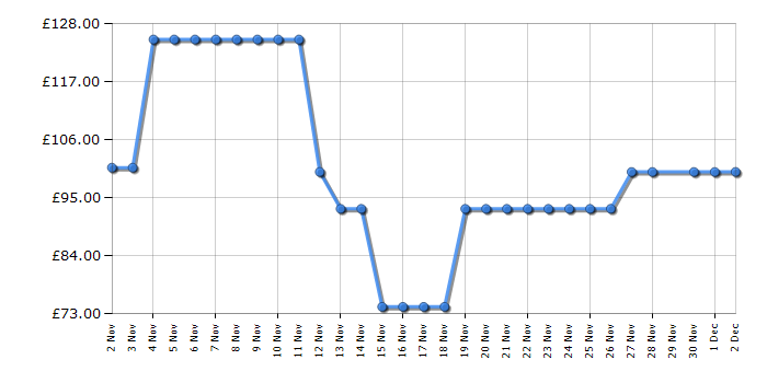 Cheapest price history chart for the Morphy Richards 501020