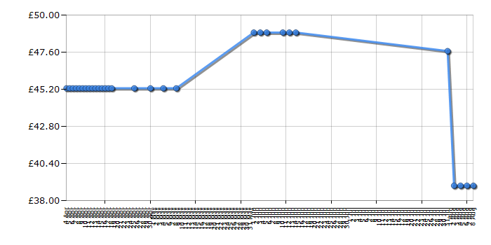 Cheapest price history chart for the Morphy Richards Accents 44732