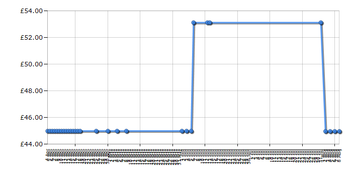 Cheapest price history chart for the Morphy Richards Accents 44733